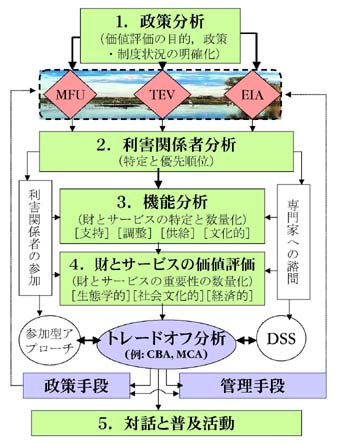 図4.湿地サービスの統合的評価と価値評価の枠組み