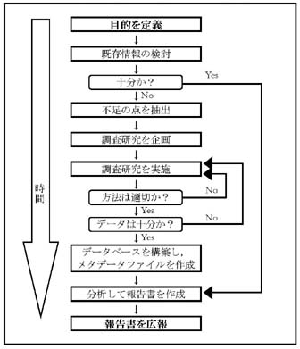 図5.迅速評価の概念的枠組みを適用する主要段階の概要
