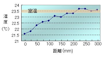 距離と温度のグラフ