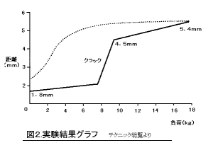 図２　実験グラフ