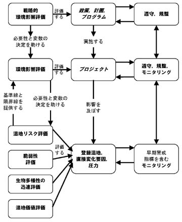 図2.条約が提供する湿地評価手段の相互関係. 図2.条約が提供する湿地評価手段の相互関係.