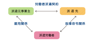 労働者派遣事業の図