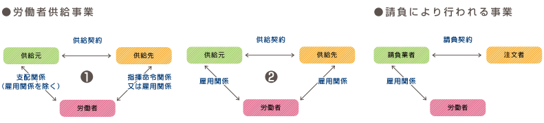 労働者供給事業と請負により行われる事業