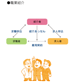 職業紹介の図