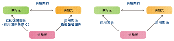 労働者供給事業の図